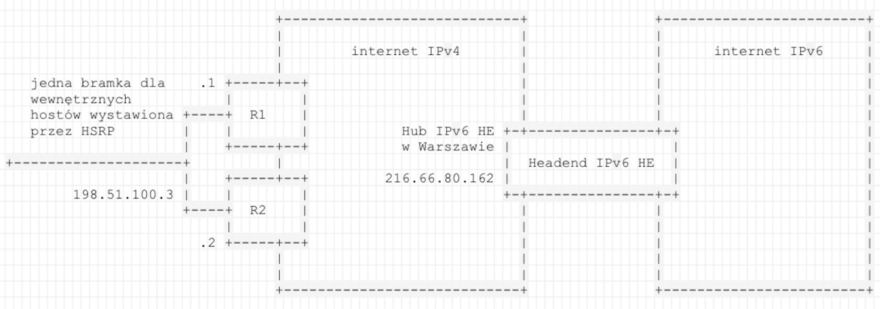 Przykładowa sieć z tunelem IPv6oIP z HSRP